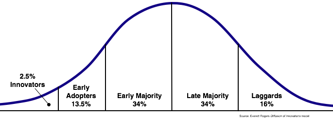 Diffusion of Innovation