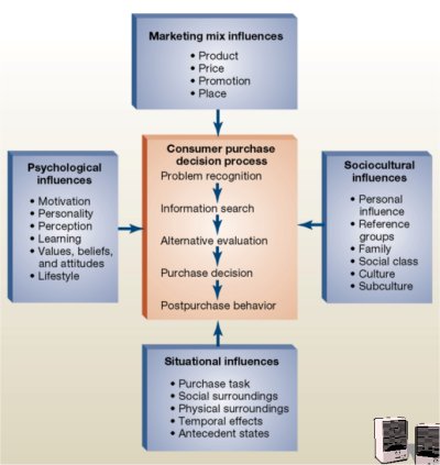 Consumer Buying Decision Process