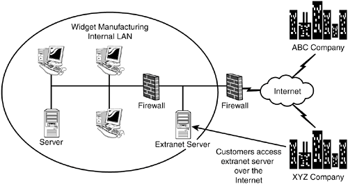 Extranet