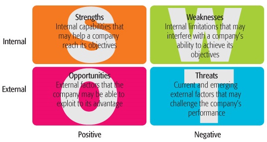 SWOT